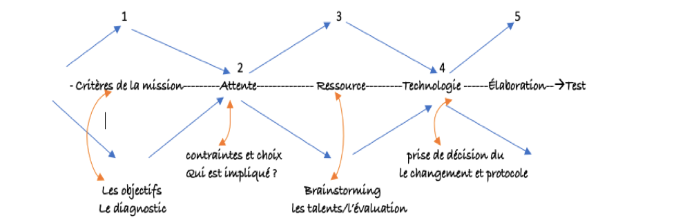 graph noura-bougatef